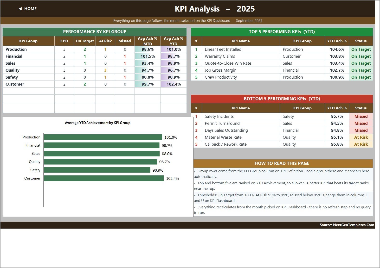 KPI Analysis page with performance by KPI group, an average YTD achievement bar chart and the top five and bottom five fencing KPIs