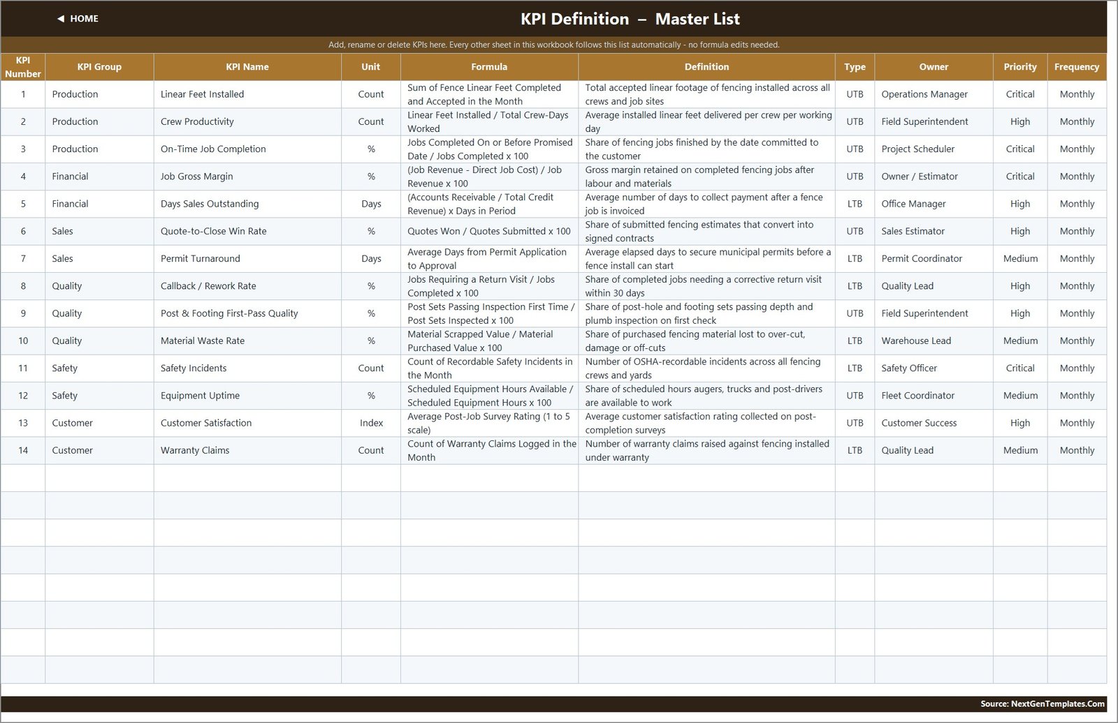KPI Definition master list with group, unit, formula, definition, UTB or LTB type, owner, priority and frequency for each of the 14 fencing KPIs