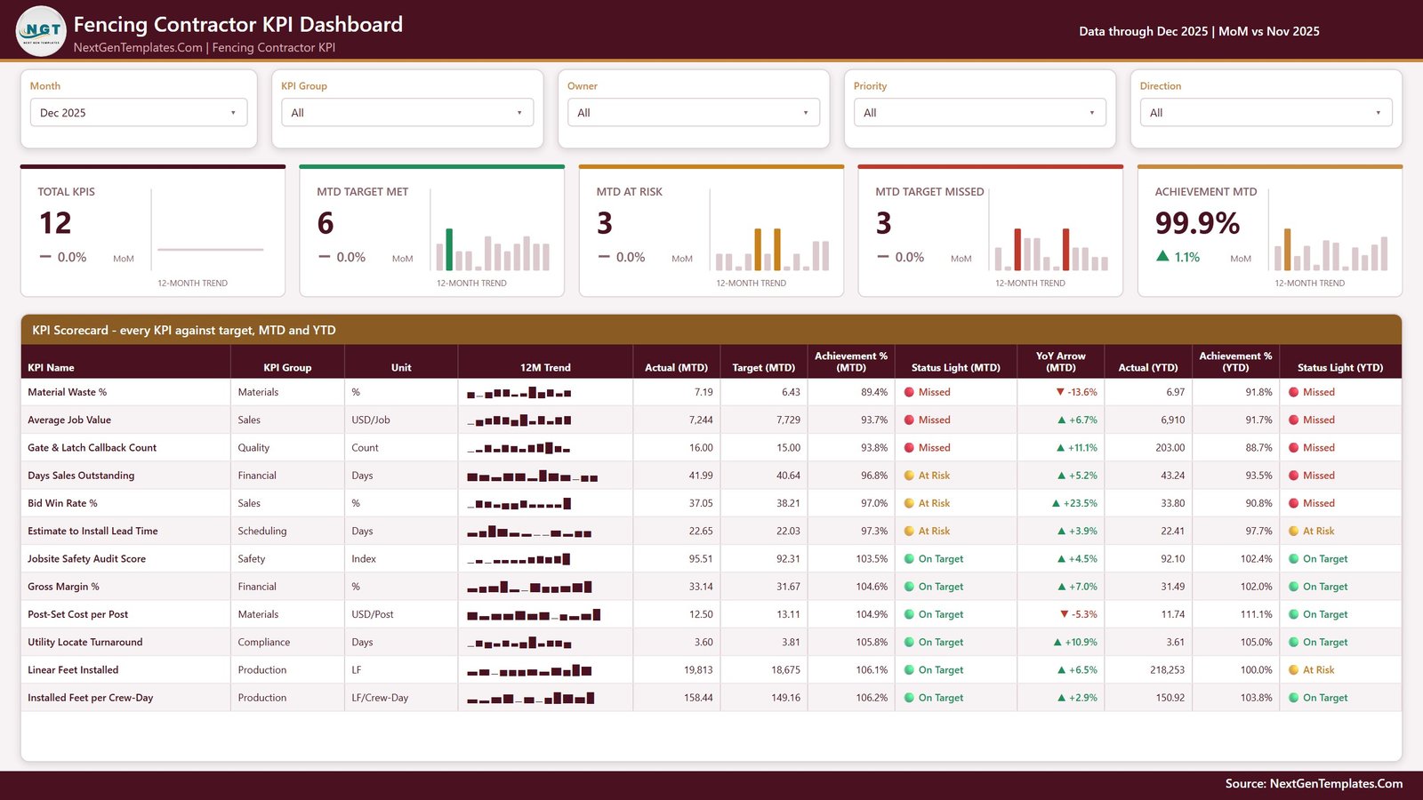 Fencing Contractor KPI Dashboard in Power BI - KPI Scorecard page with five slicers, five summary cards and the twelve-KPI scorecard table