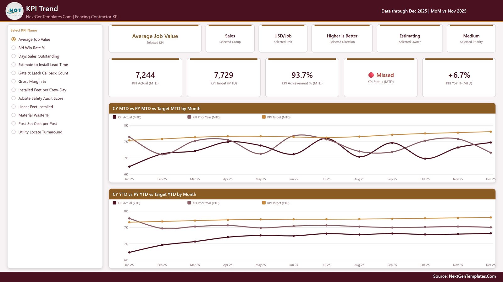 KPI Trend page of the Fencing Contractor KPI Dashboard in Power BI showing the KPI selector, context cards and CY vs PY vs Target line charts