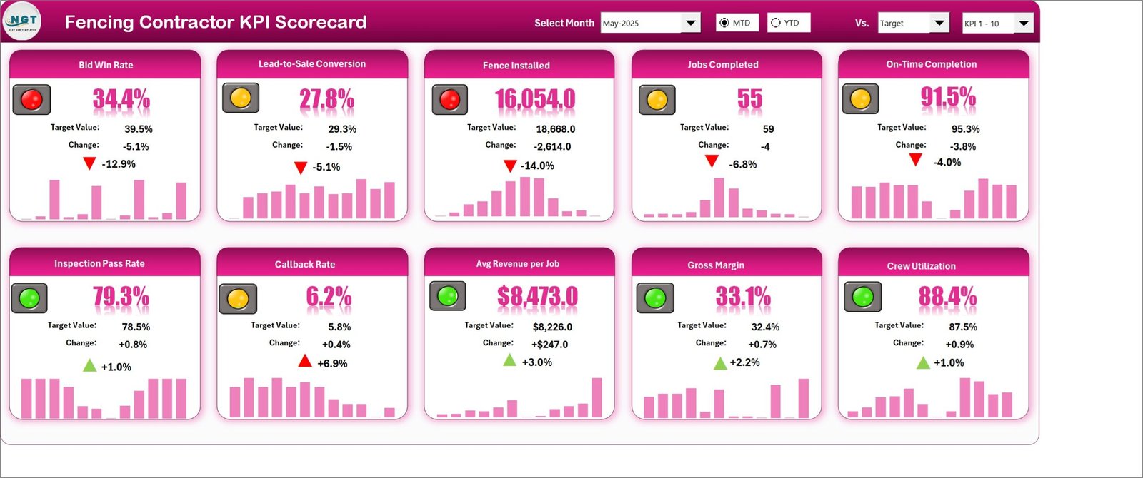 Scorecard page - ten fencing KPI tiles for May 2025 with traffic lights and 12-month sparklines