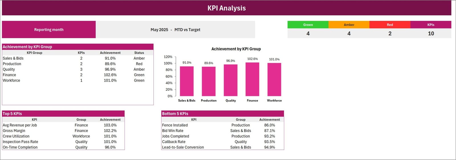 KPI Analysis page - achievement by KPI group, RAG counts and Top 5 / Bottom 5 tables for May 2025