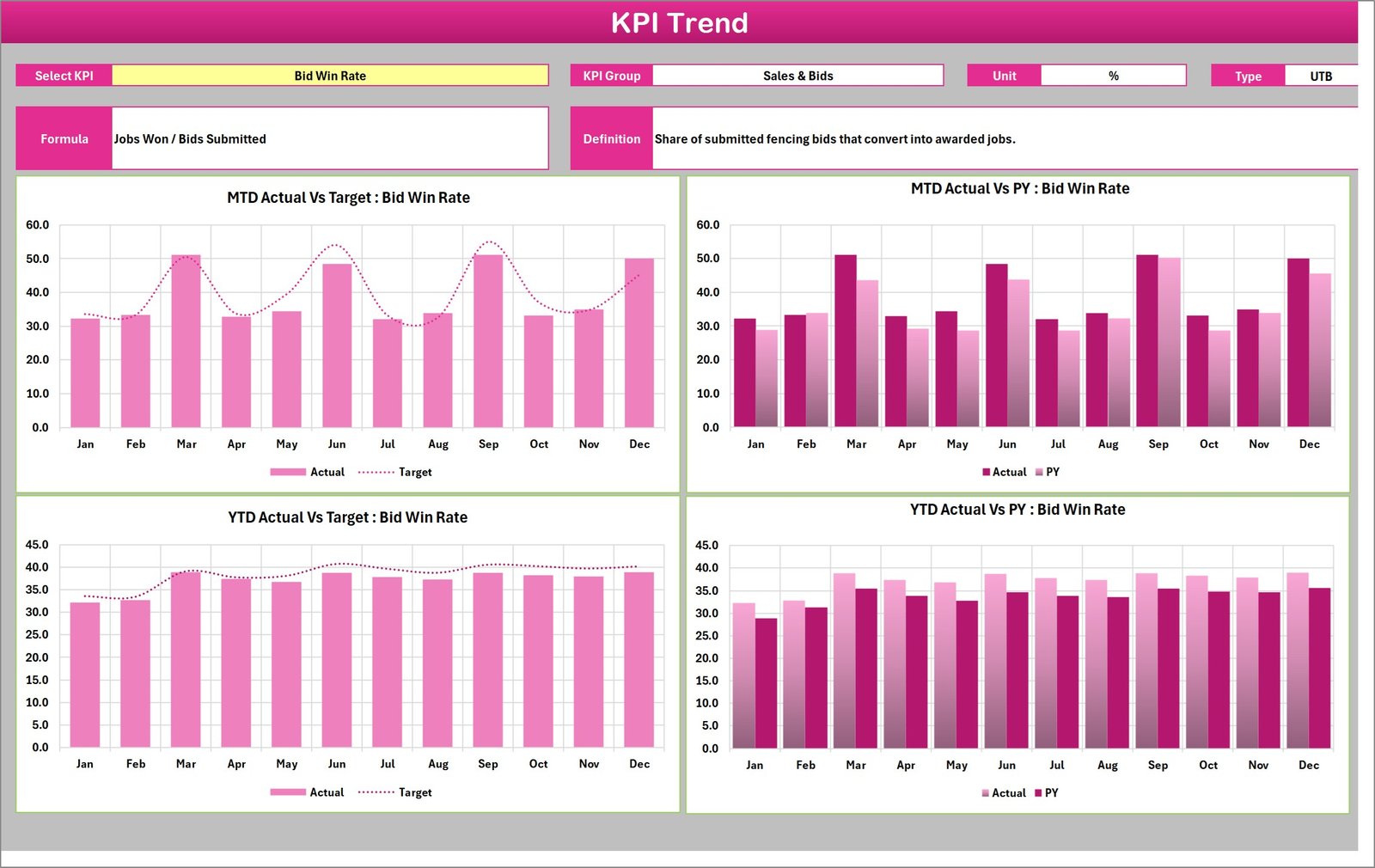 KPI Trend page - four twelve-month charts for a single KPI with its formula and definition above them