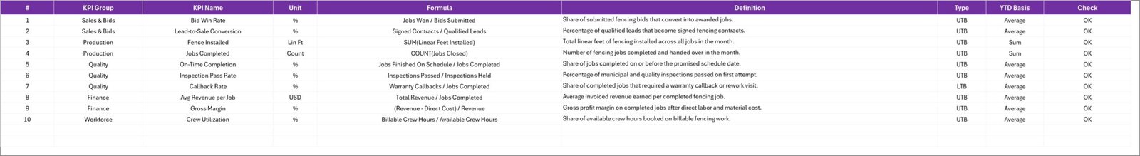 KPI Definition sheet - group, unit, formula, definition, type and YTD basis for all ten fencing KPIs