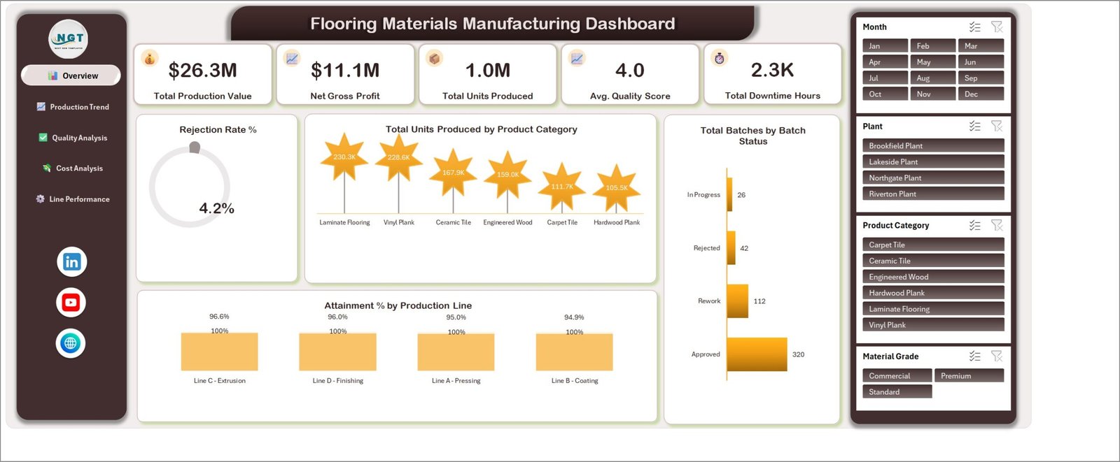 Flooring Materials Manufacturing Dashboard in Excel - Overview
