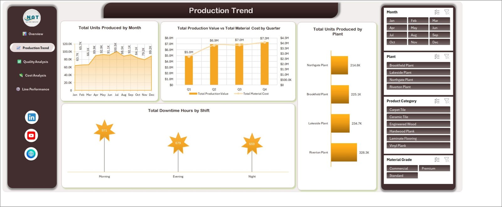 Flooring Materials Manufacturing Dashboard in Excel - Production Trend