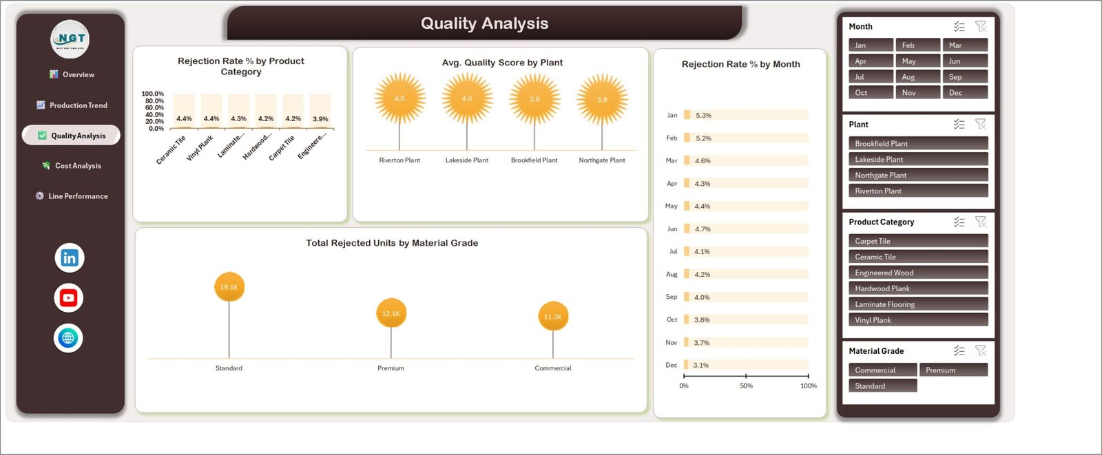 Flooring Materials Manufacturing Dashboard in Excel - Quality Analysis