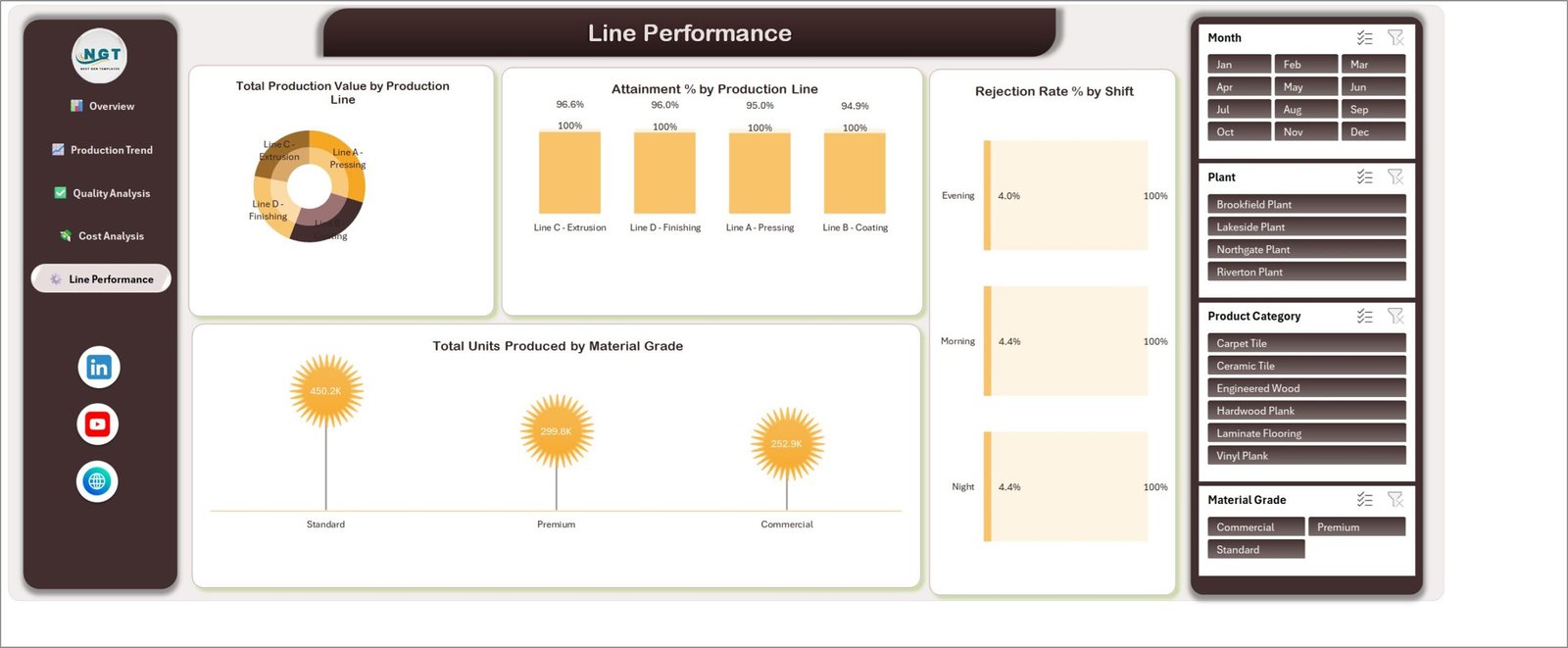 Flooring Materials Manufacturing Dashboard in Excel - Line Performance