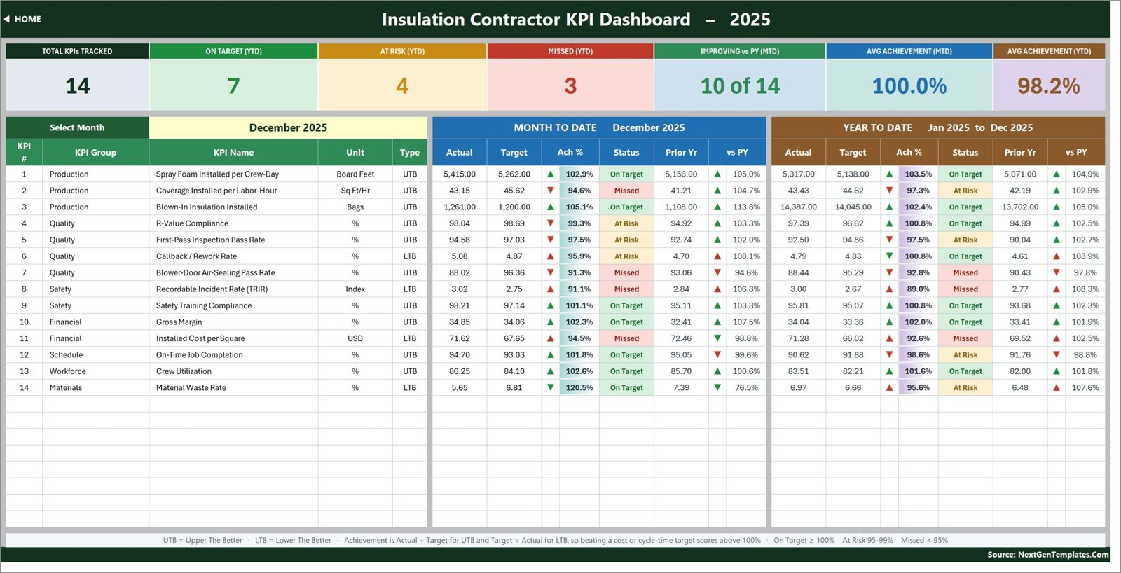 Insulation Contractor KPI Dashboard in Excel scorecard with 14 KPIs, MTD and YTD blocks and traffic-light statuses for December 2025