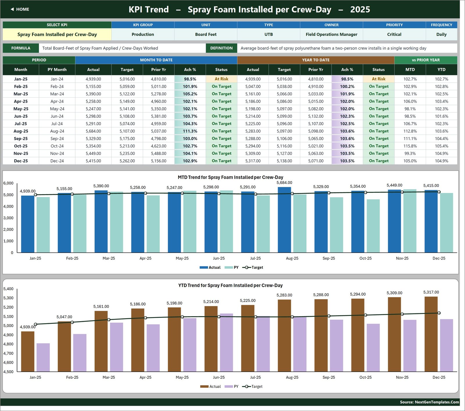 KPI Trend page for Spray Foam Installed per Crew-Day with a twelve-month table and MTD and YTD combo charts against target