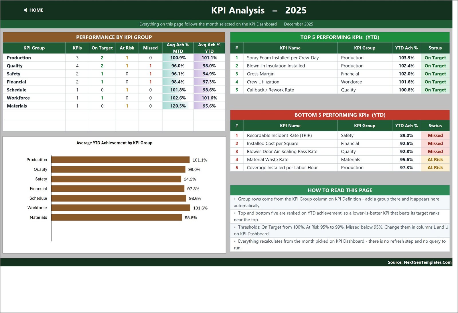 KPI Analysis page with performance by KPI group, an average YTD achievement bar chart and top five and bottom five KPI tables