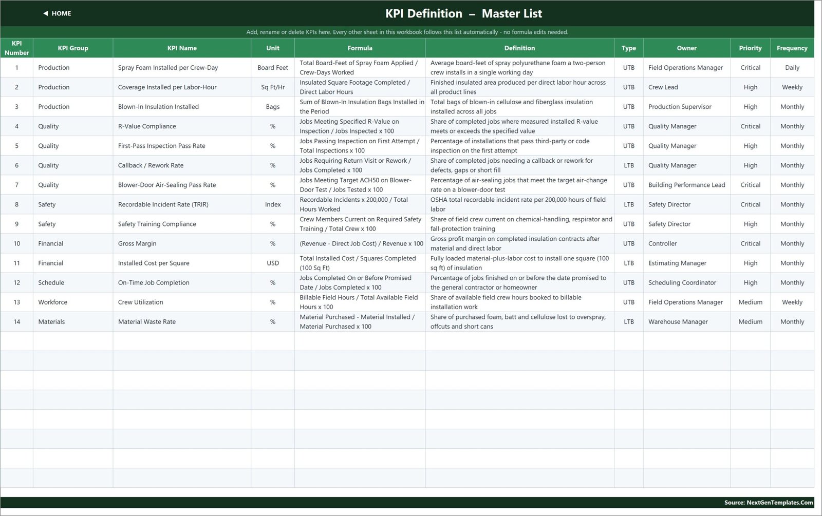 KPI Definition master list showing group, unit, formula, definition, UTB or LTB type, owner, priority and frequency for all 14 insulation KPIs