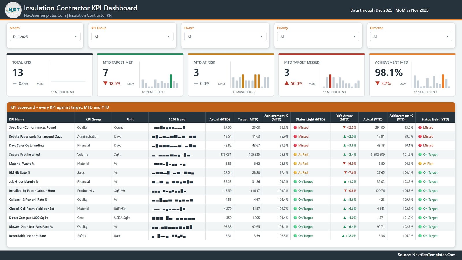 Insulation Contractor KPI Dashboard in Power BI scorecard with MTD and YTD traffic lights for 13 KPIs