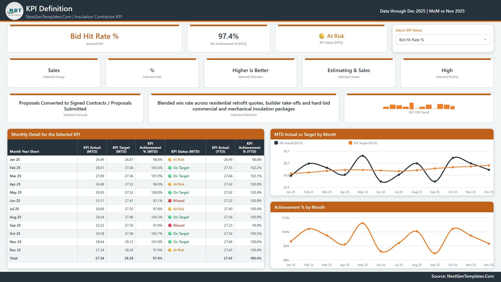 KPI Definition page showing formula, plain-English definition and a twelve-month detail table for an insulation KPI