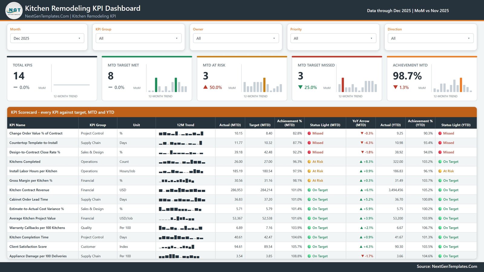 Kitchen Remodeling KPI Dashboard in Power BI