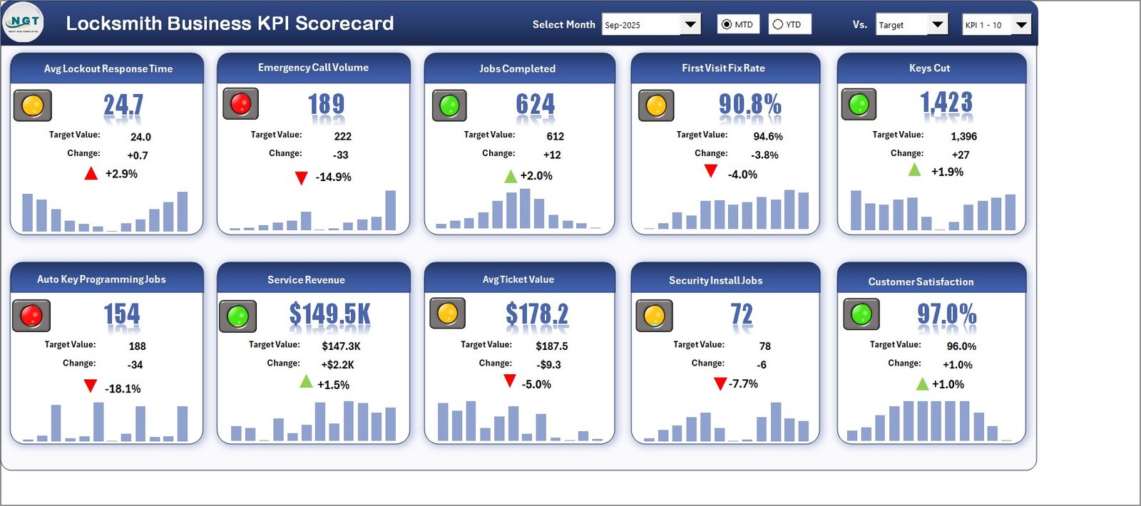 Scorecard page - ten locksmith KPI tiles for Sep 2025 with traffic lights and 12-month sparklines