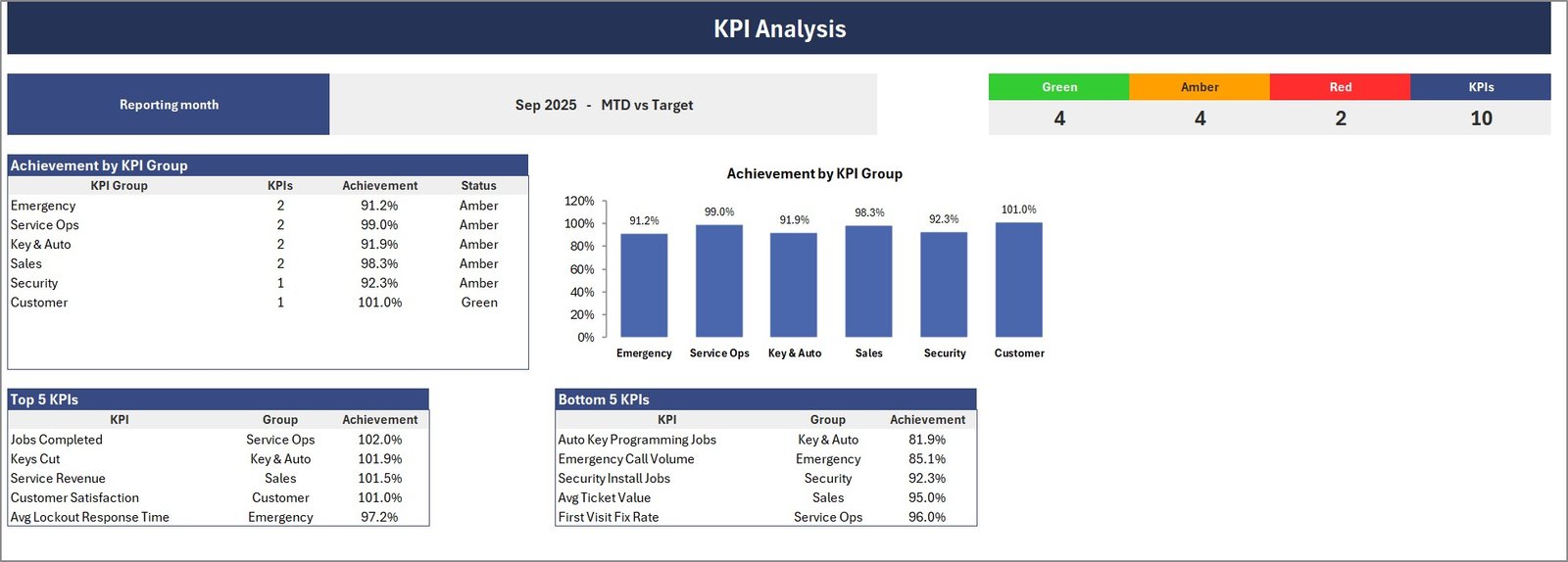 KPI Analysis page - achievement by KPI group, RAG counts and Top 5 / Bottom 5 tables for Sep 2025