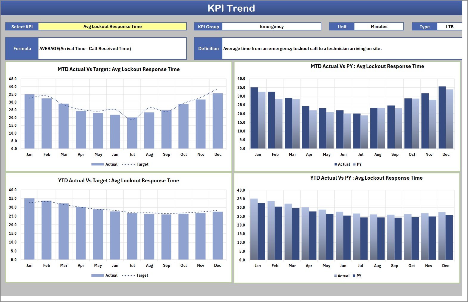KPI Trend page - four twelve-month charts for a single KPI with its formula and definition above them