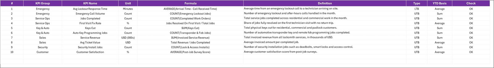 KPI Definition sheet - group, unit, formula, definition, type and YTD basis for all ten locksmith KPIs