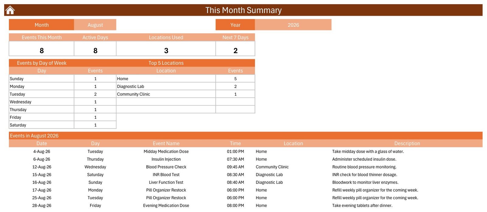 This Month summary of the Medication Reminder Calendar in Excel showing August 2026 with 8 events, 8 active days, 3 locations, an events by day of week table and a top locations table