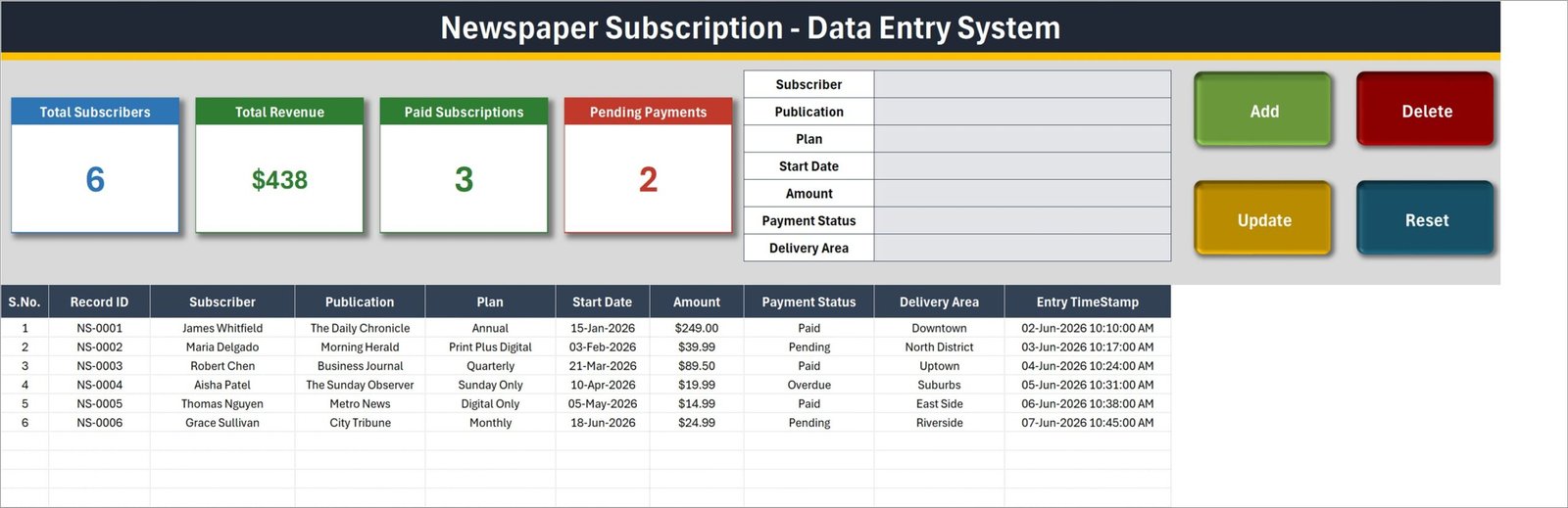 Data Entry sheet of the Newspaper Subscription Data Entry System in Excel with four stat cards, the seven-field form and the records table