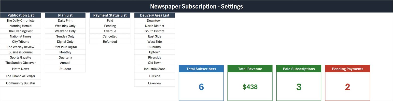 Setting sheet showing the publication, plan, payment status and delivery area lists beside the four KPI cards
