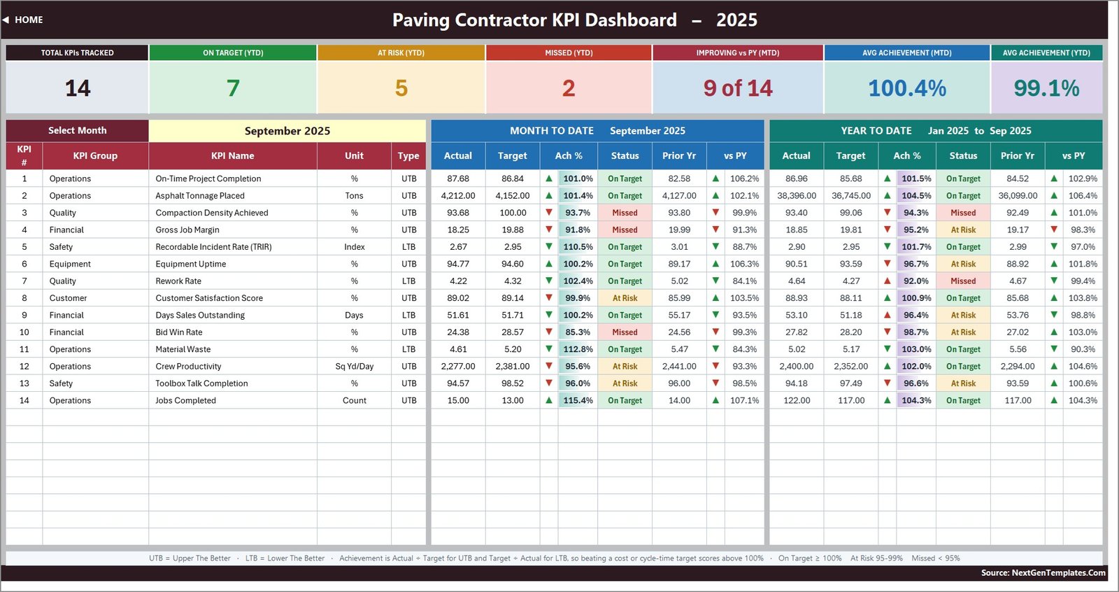 Paving Contractor KPI Dashboard in Excel - the KPI Dashboard scorecard showing 14 KPIs with MTD and YTD blocks
