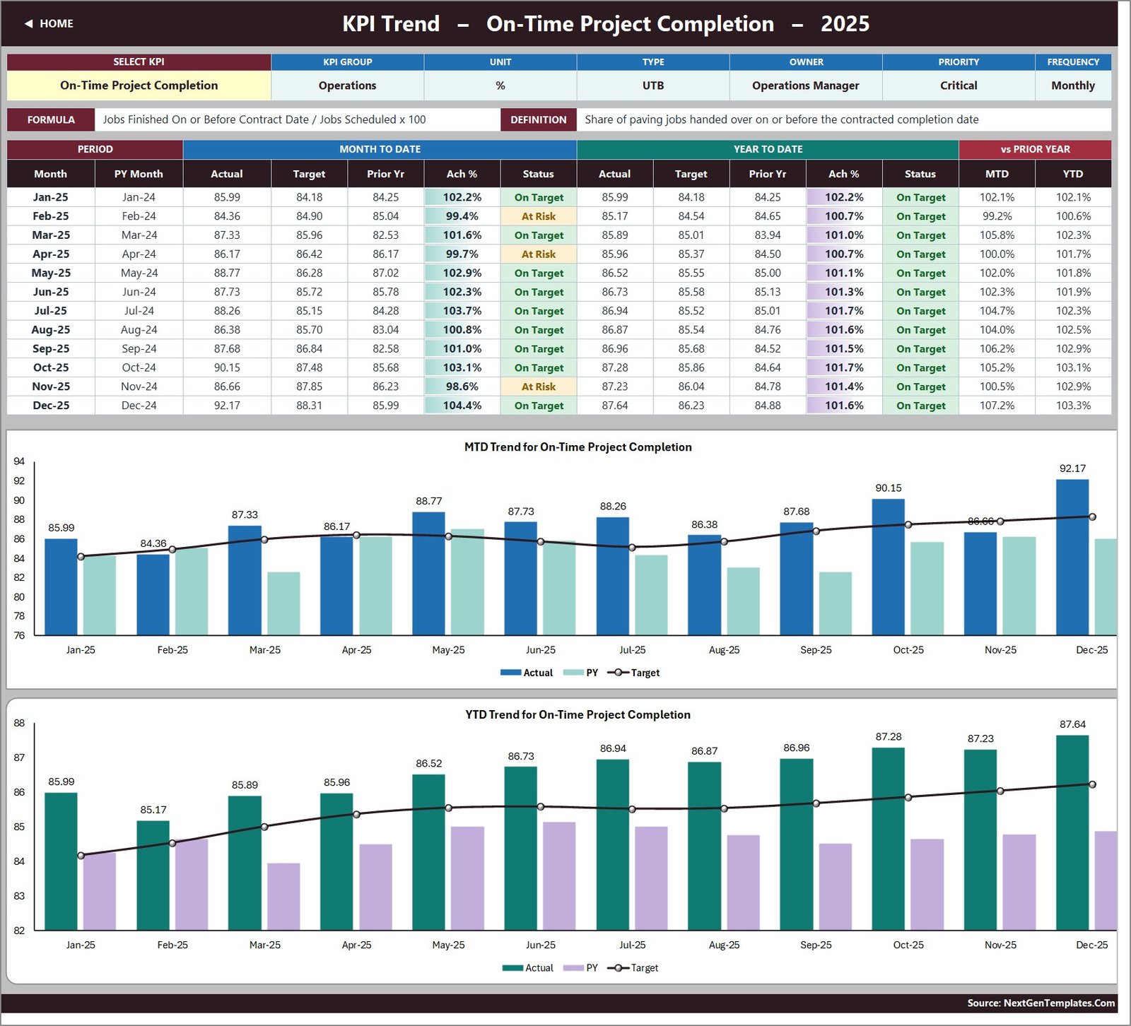 Paving Contractor KPI Dashboard in Excel - the KPI Trend page for On-Time Project Completion