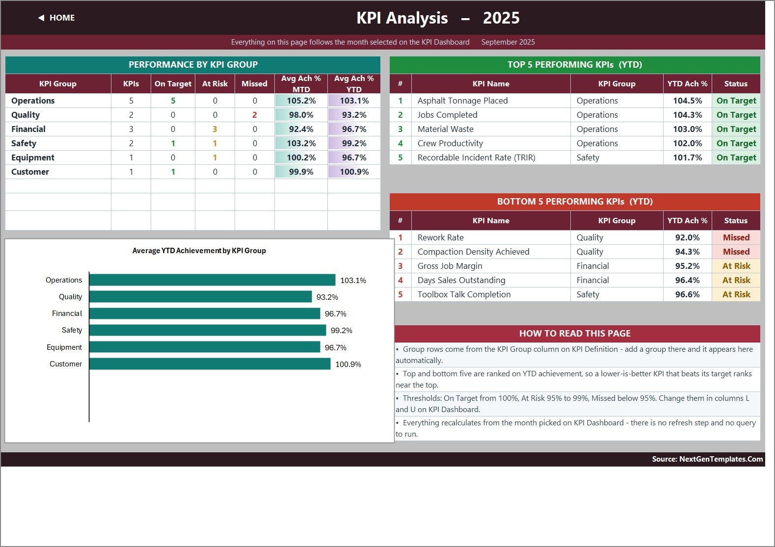 Paving Contractor KPI Dashboard in Excel - the KPI Analysis page with group roll-up and top and bottom five