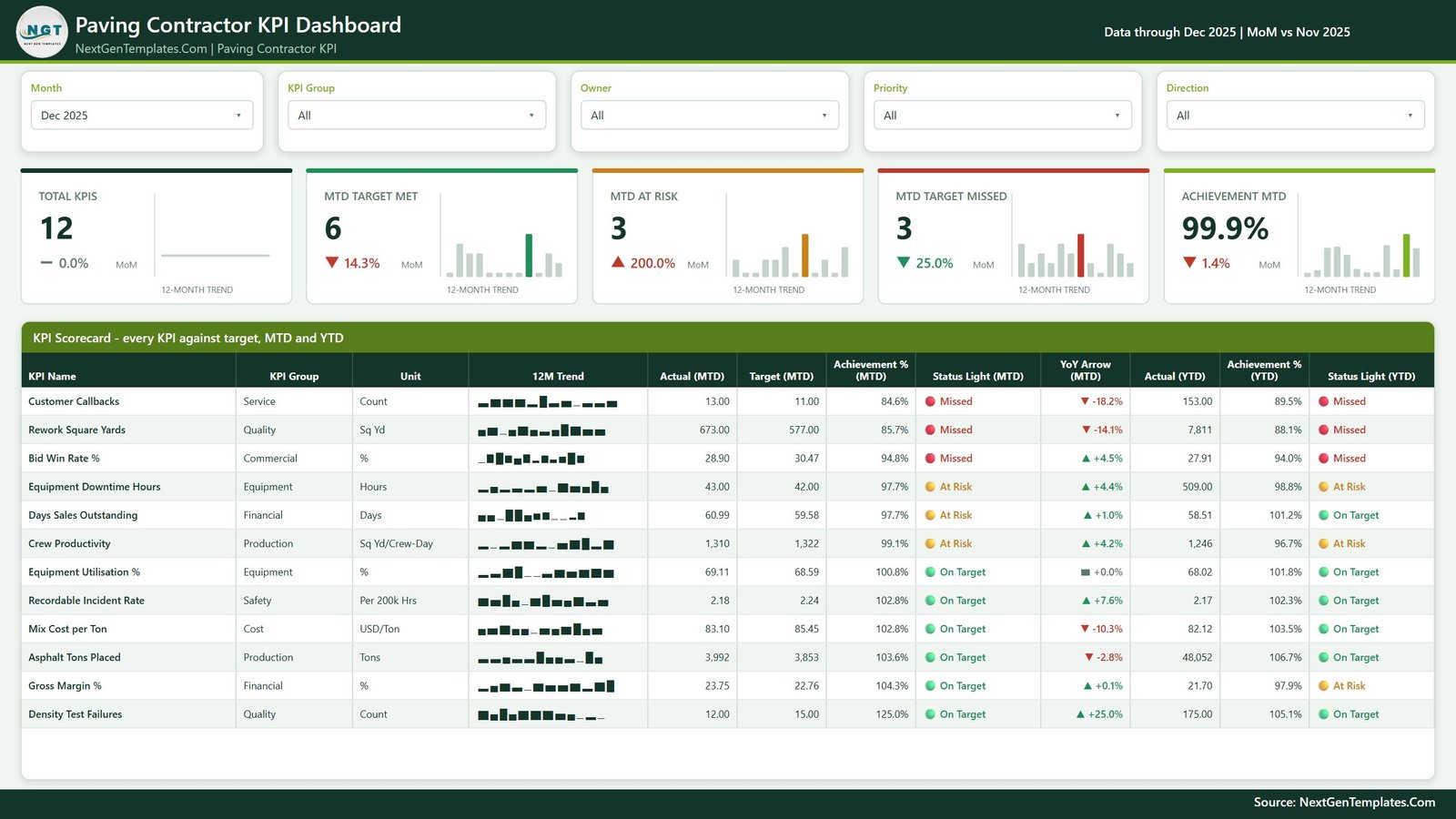 Paving Contractor KPI Dashboard in Power BI - KPI Scorecard page with 12 paving KPIs, five slicers and MTD and YTD traffic lights