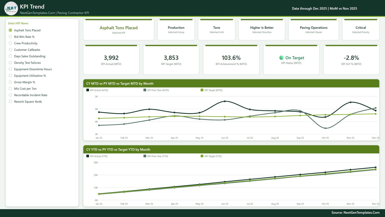 KPI Trend page of the Paving Contractor KPI Dashboard in Power BI showing CY vs PY vs Target lines for Asphalt Tons Placed