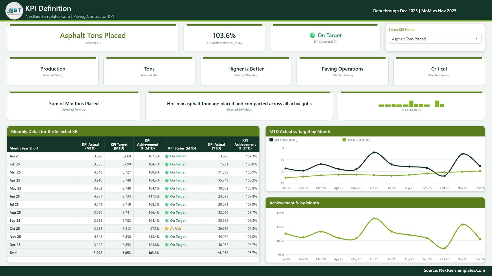 KPI Definition page of the Paving Contractor KPI Dashboard in Power BI with the formula, definition and twelve-month detail table