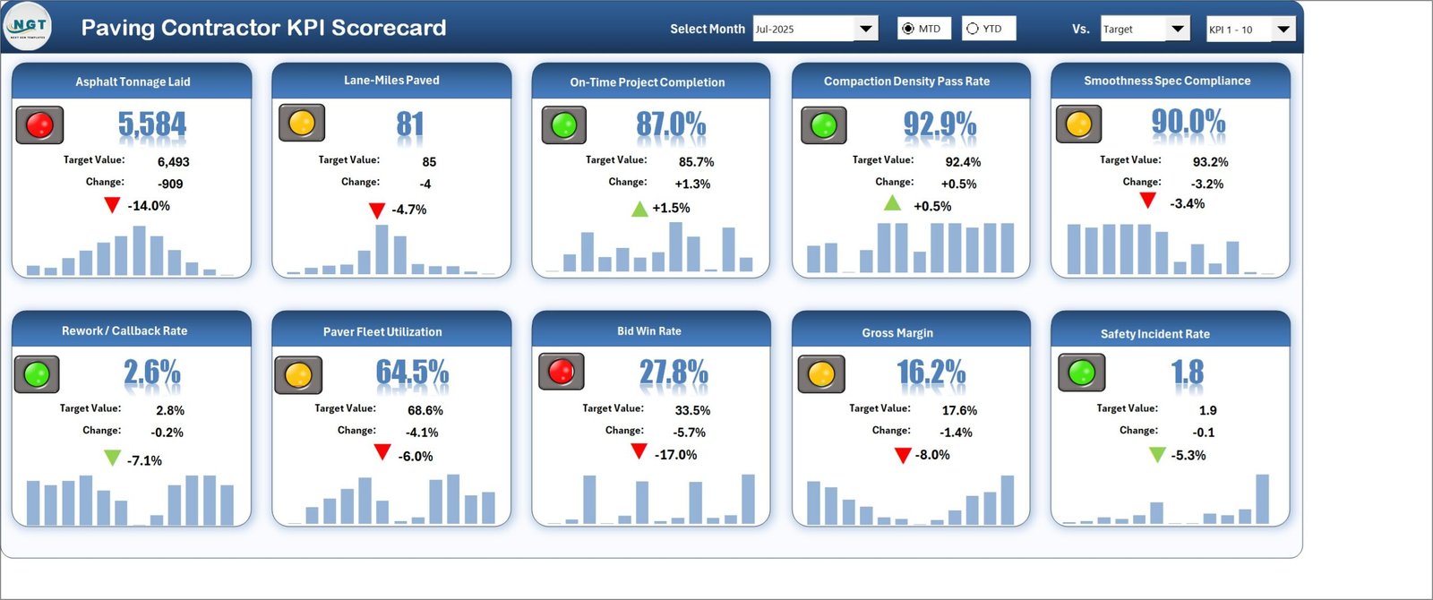 Scorecard page with ten paving KPI tiles, each showing a traffic light, value, target, change and a 12-month sparkline