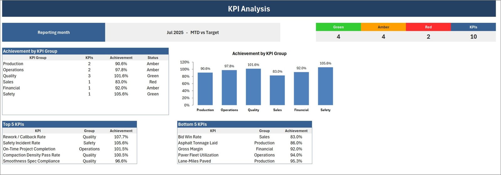 KPI Analysis page showing achievement by KPI group with a column chart, RAG counts and Top 5 and Bottom 5 KPI tables