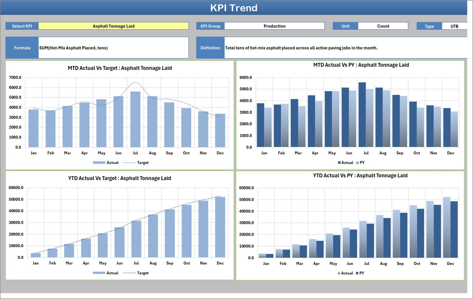 KPI Trend page with four charts for Asphalt Tonnage Laid - MTD and YTD, actual against target and against prior year