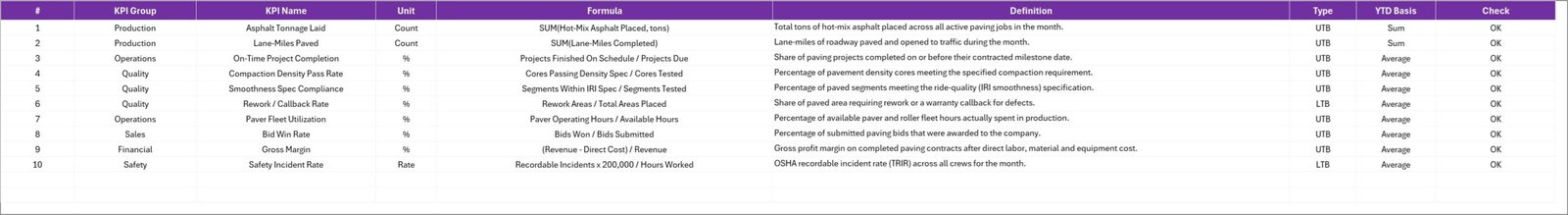 KPI Definition sheet of the Paving Contractor KPI Scorecard listing all ten KPIs with group, unit, formula, definition, UTB or LTB type and YTD basis