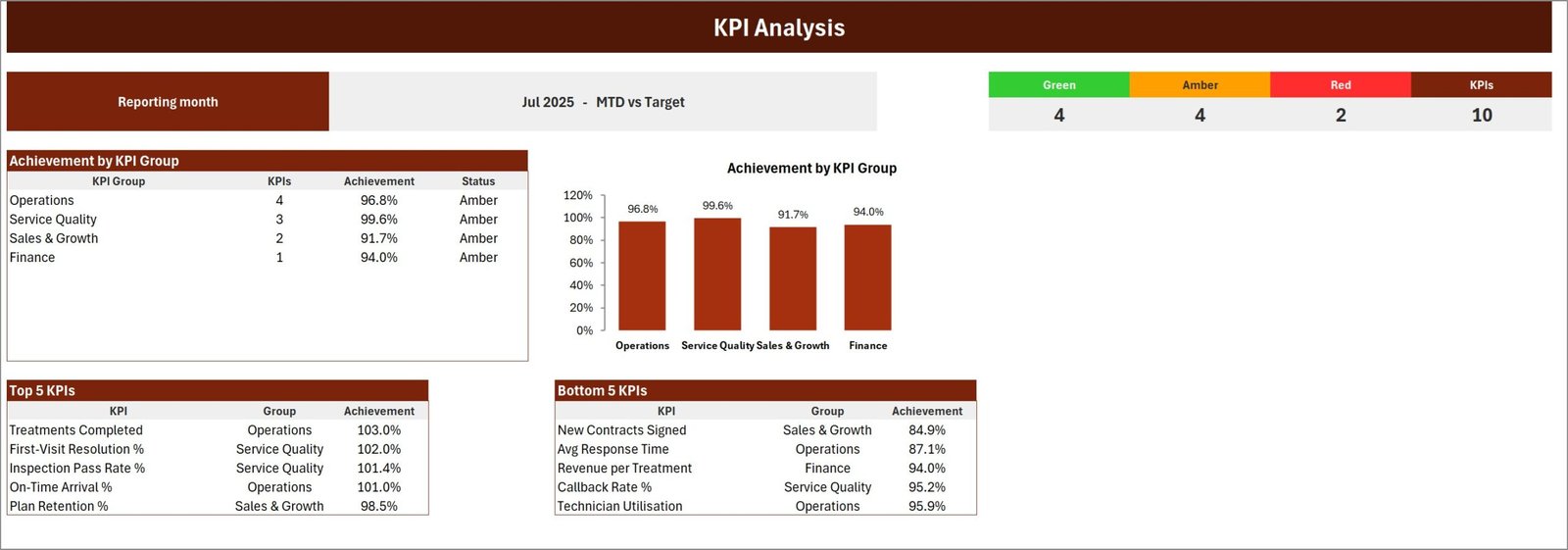 KPI Analysis page showing achievement by KPI group, RAG counts and Top 5 and Bottom 5 tables
