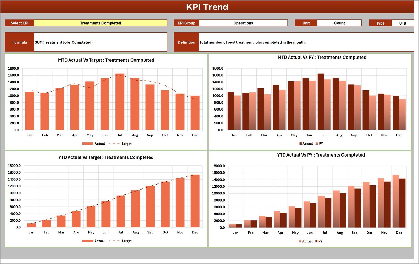 KPI Trend page with four charts for Treatments Completed covering MTD and YTD against target and prior year