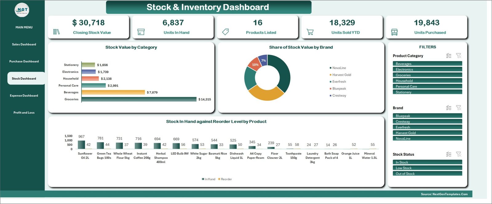 Stock and Inventory Dashboard in the Retail Store Management System V1.0