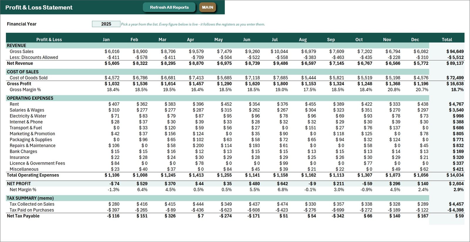 Profit and Loss statement in the Retail Store Management System V1.0