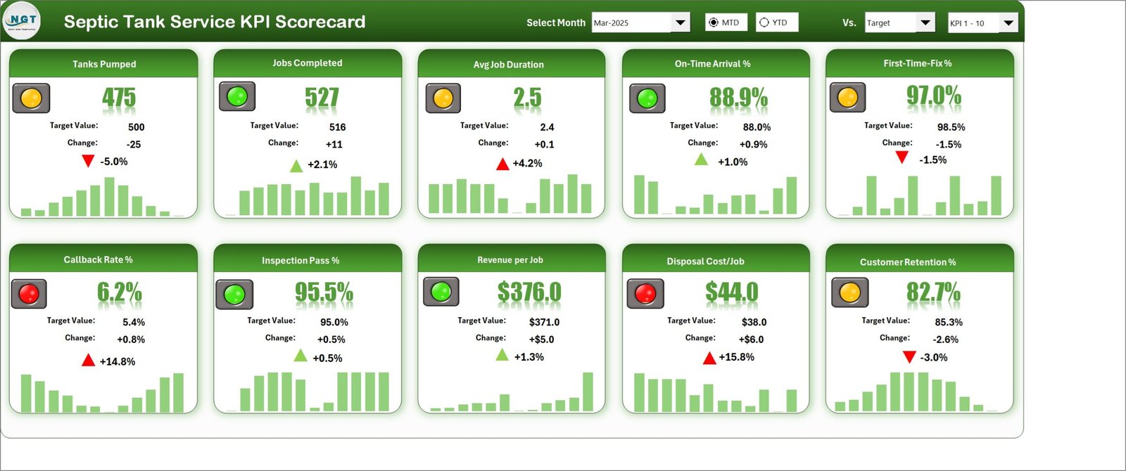 Scorecard page of the Septic Tank Service KPI Scorecard in Excel showing ten KPI tiles with traffic lights, arrows and sparklines