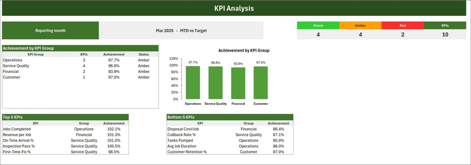 KPI Analysis page of the Septic Tank Service KPI Scorecard in Excel with RAG counters, achievement by group and Top 5 and Bottom 5 tables