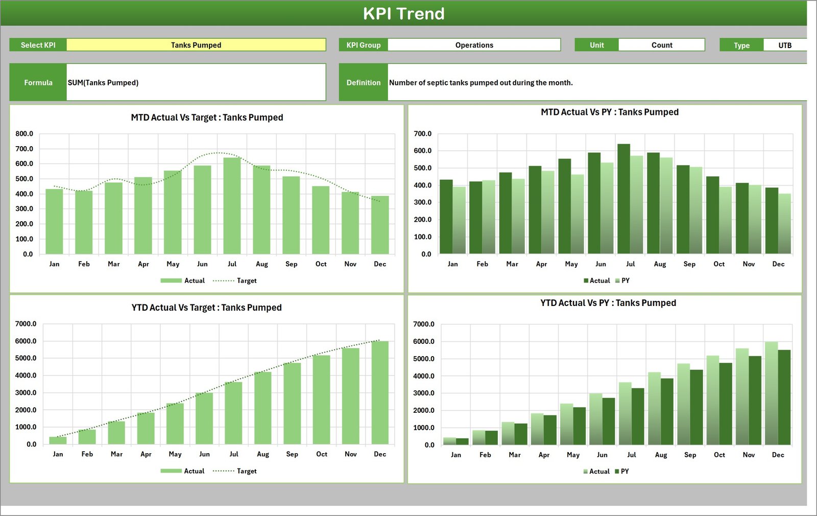 KPI Trend page of the Septic Tank Service KPI Scorecard in Excel showing four charts for Tanks Pumped across twelve months