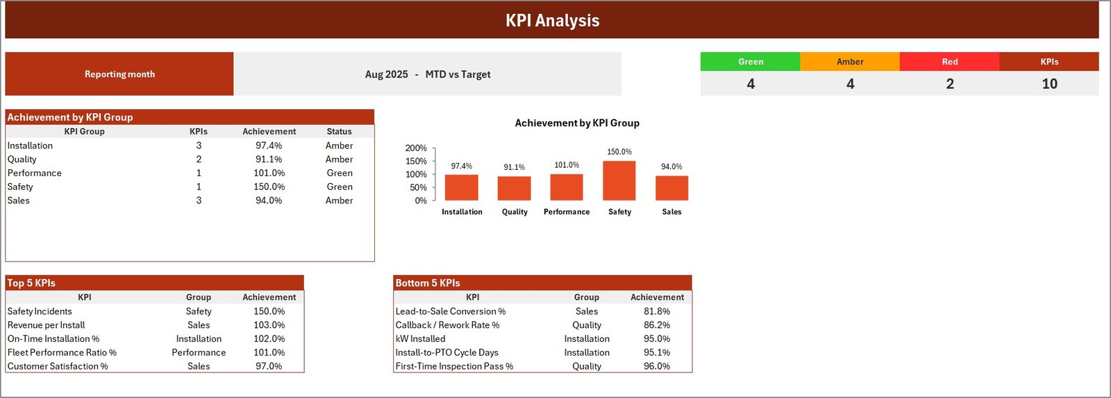 KPI Analysis page with achievement by KPI group, RAG counters and Top 5 and Bottom 5 tables