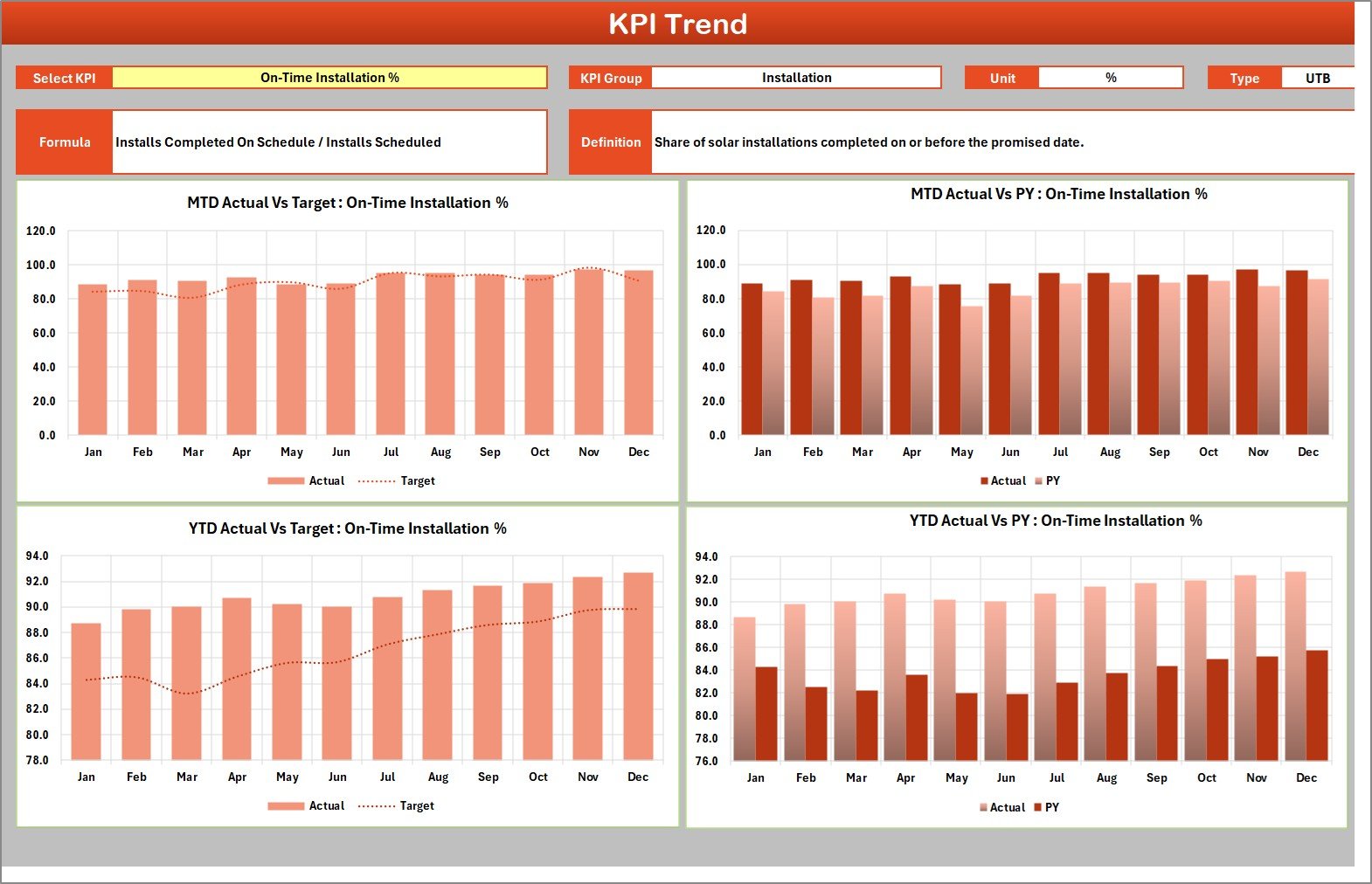 KPI Trend page showing MTD and YTD charts against target and prior year for one selected KPI