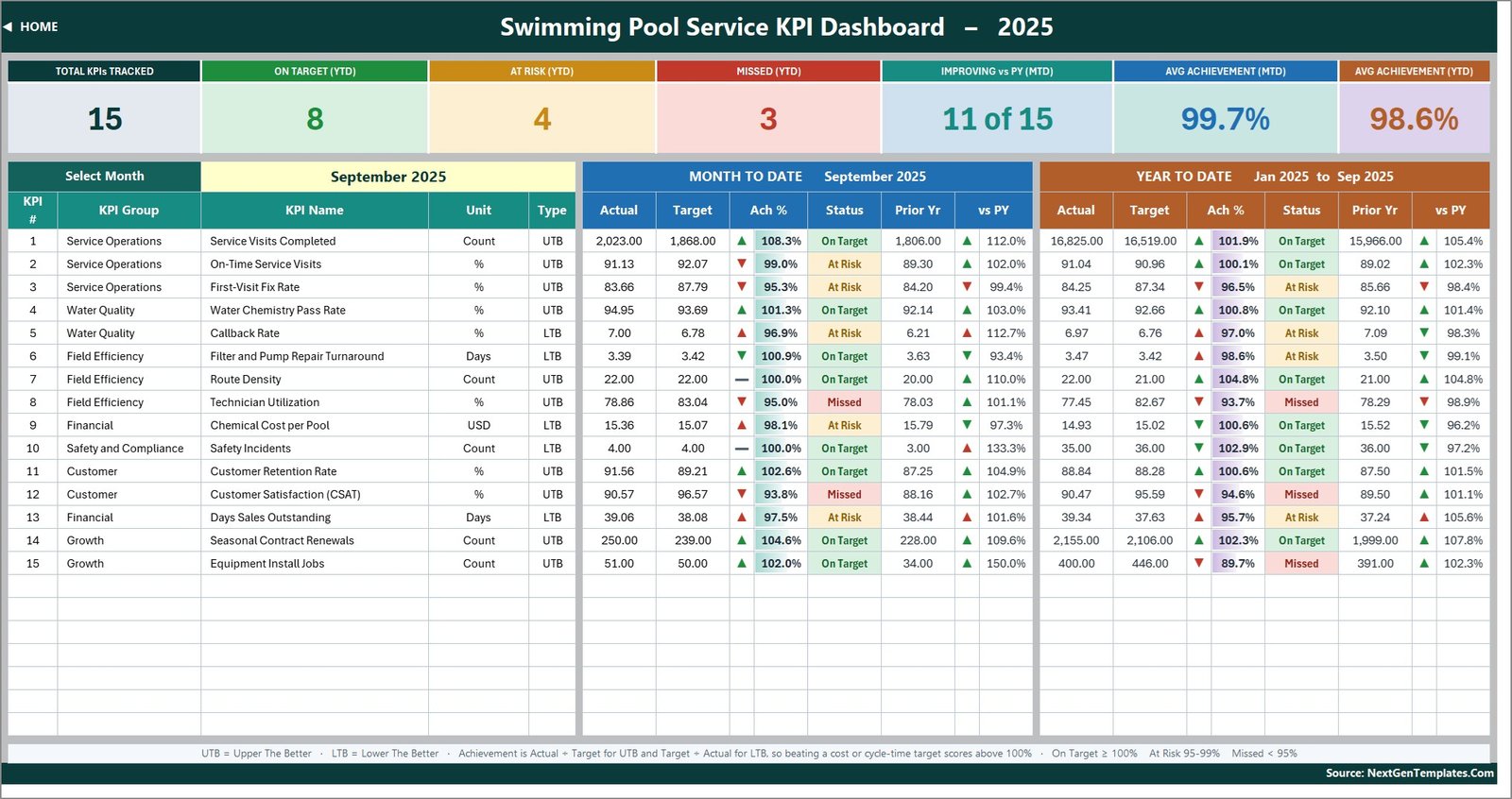 KPI Dashboard sheet with seven summary cards and 15 swimming pool service KPIs in MTD and YTD blocks