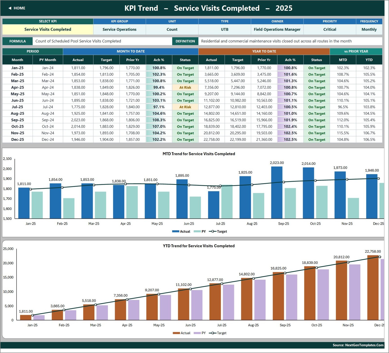 KPI Trend sheet for Service Visits Completed with twelve month table and MTD and YTD combo charts