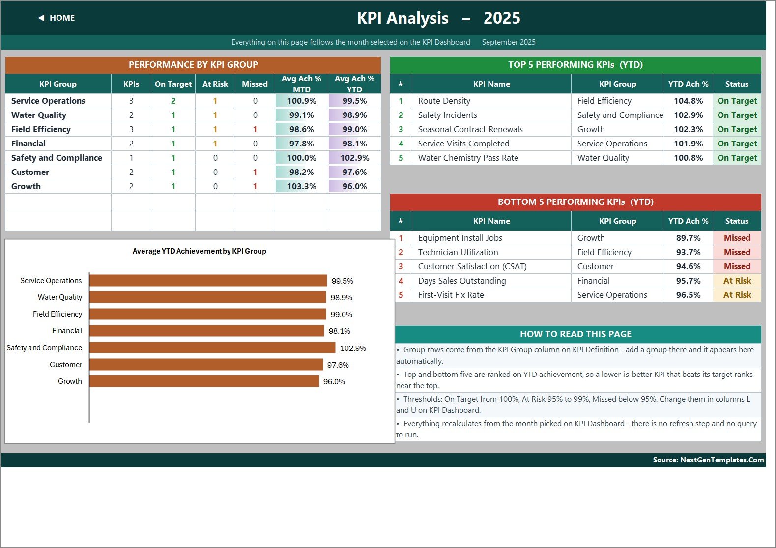 KPI Analysis sheet with performance by KPI group, top five and bottom five performing KPIs