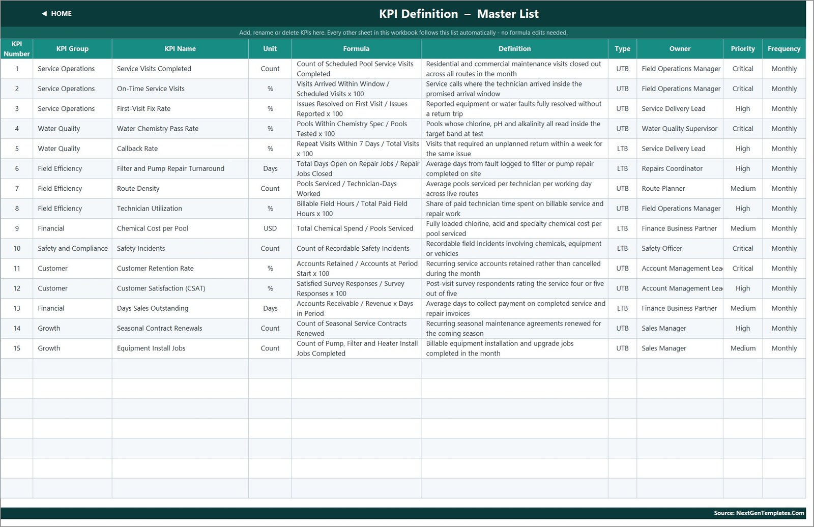 KPI Definition master list with formula, definition, owner, priority and UTB or LTB type for 15 pool service KPIs