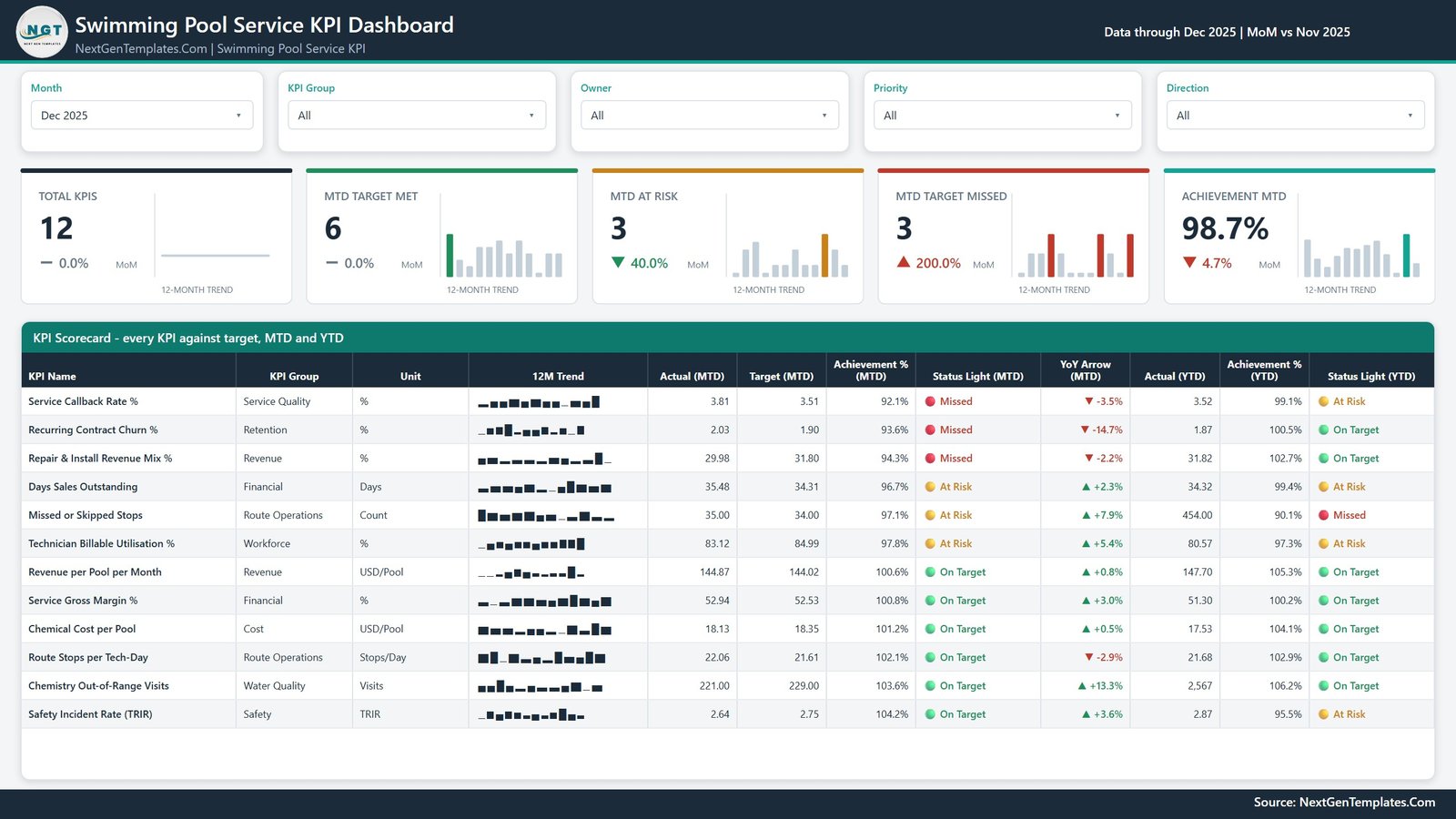 Swimming Pool Service KPI Dashboard in Power BI - KPI Scorecard page with 12 pool service KPIs scored against target for MTD and YTD